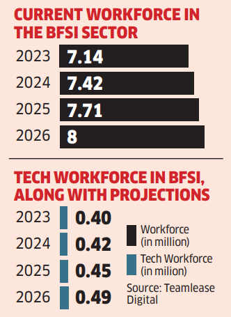 BFSI sector